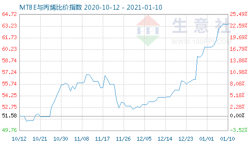 1月10日MTBE与丙烯比价指数图