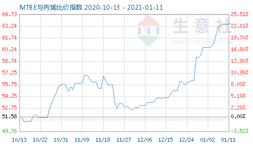 1月11日MTBE与丙烯比价指数图