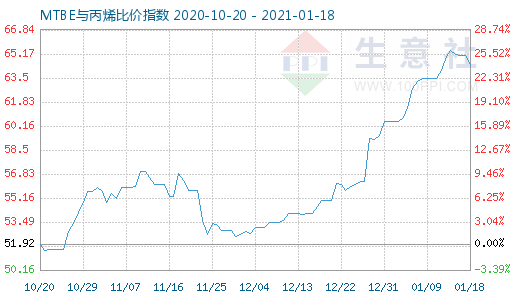 1月18日MTBE与丙烯比价指数图