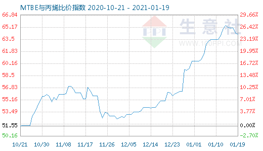 1月19日MTBE与丙烯比价指数图