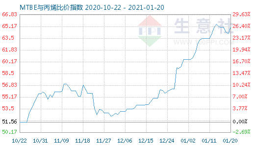 1月20日MTBE与丙烯比价指数图