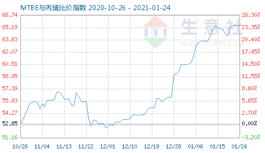 1月24日MTBE与丙烯比价指数图