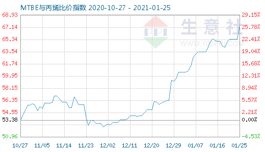 1月25日MTBE与丙烯比价指数图