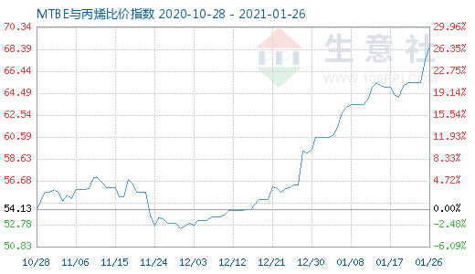 1月26日MTBE与丙烯比价指数图