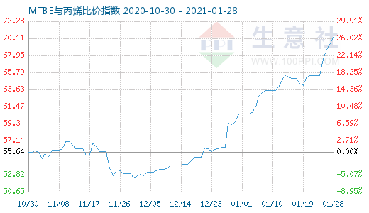 1月28日MTBE与丙烯比价指数图