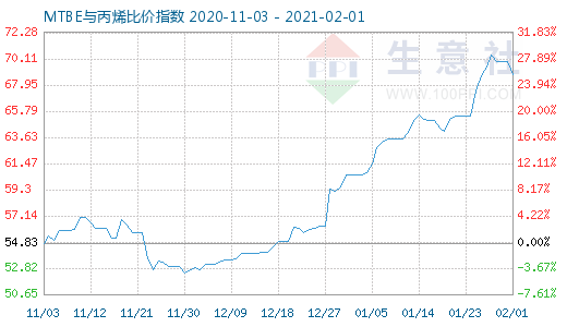 2月1日MTBE与丙烯比价指数图