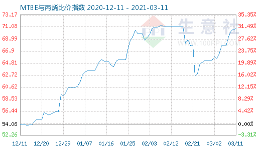 3月11日MTBE与丙烯比价指数图