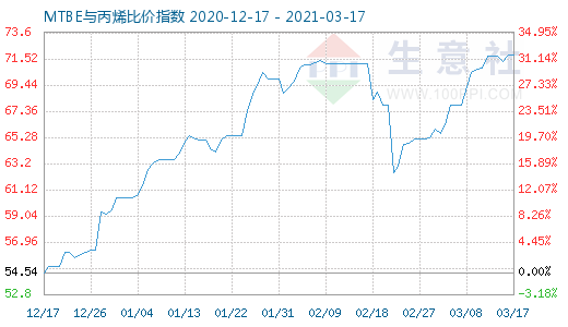 3月17日MTBE与丙烯比价指数图