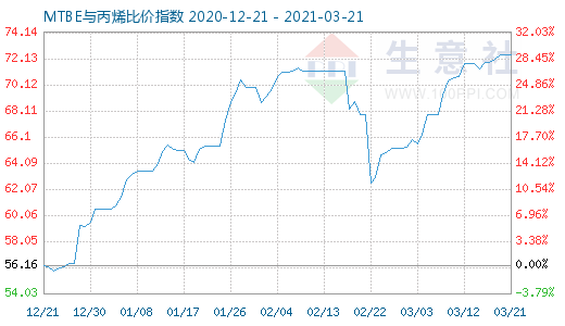 3月21日MTBE与丙烯比价指数图