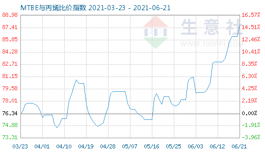 6月21日MTBE与丙烯比价指数图