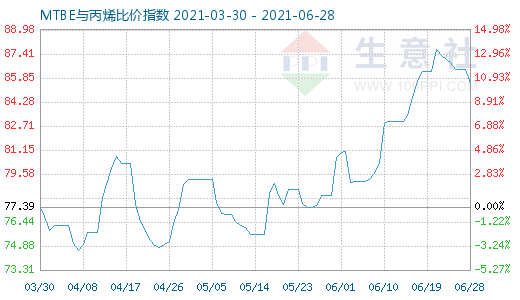 6月28日MTBE与丙烯比价指数图