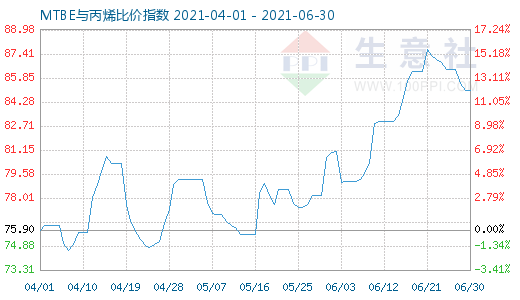 6月30日MTBE与丙烯比价指数图