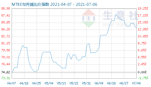 7月6日MTBE与丙烯比价指数图