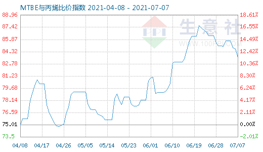 7月7日MTBE与丙烯比价指数图