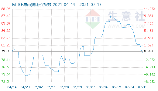 7月13日MTBE与丙烯比价指数图