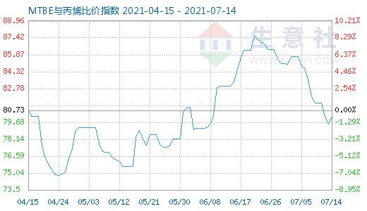 7月14日MTBE与丙烯比价指数图