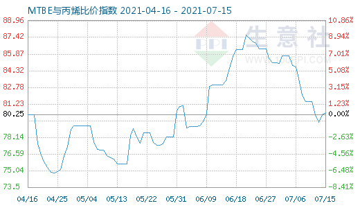 7月15日MTBE与丙烯比价指数图