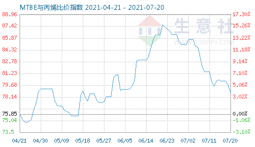 7月20日MTBE与丙烯比价指数图