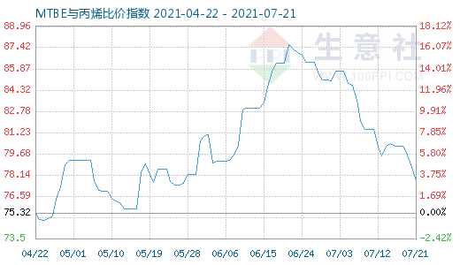 7月21日MTBE与丙烯比价指数图