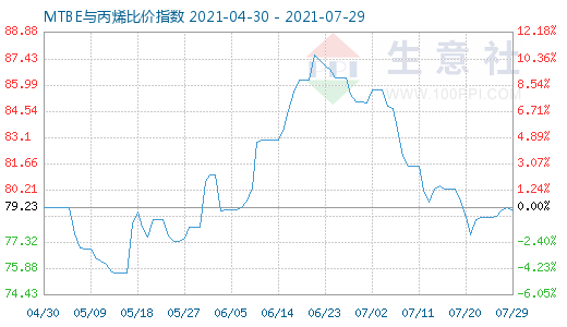 7月29日MTBE与丙烯比价指数图