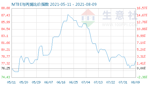 8月9日MTBE与丙烯比价指数图