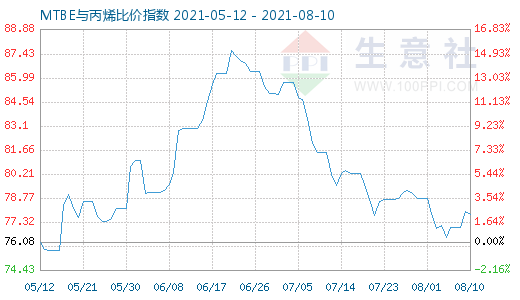 8月10日MTBE与丙烯比价指数图