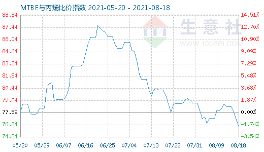 8月18日MTBE与丙烯比价指数图