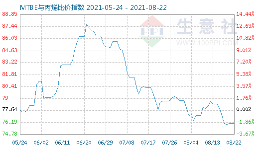 8月22日MTBE与丙烯比价指数图