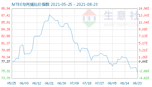 8月23日MTBE与丙烯比价指数图