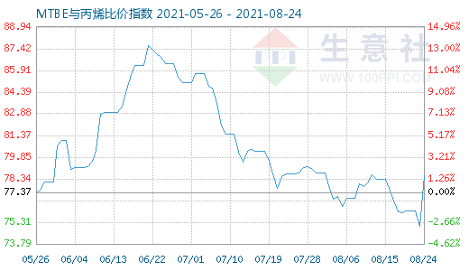 8月24日MTBE与丙烯比价指数图