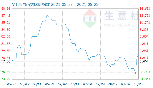 8月25日MTBE与丙烯比价指数图