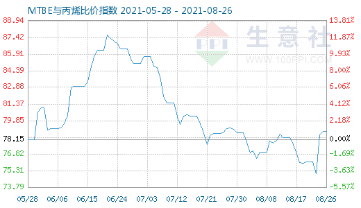 8月26日MTBE与丙烯比价指数图