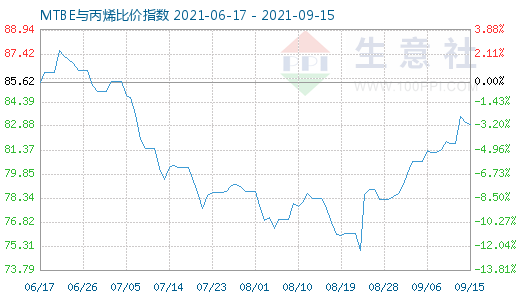 9月15日MTBE与丙烯比价指数图
