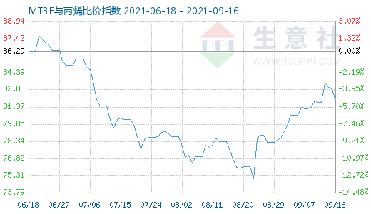 9月16日MTBE与丙烯比价指数图
