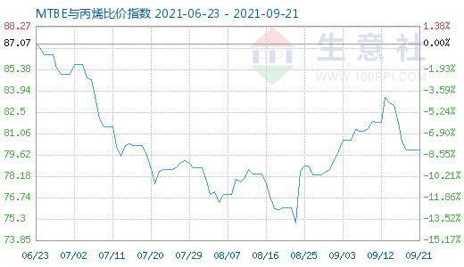 9月21日MTBE与丙烯比价指数图