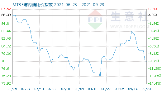 9月23日MTBE与丙烯比价指数图