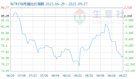 9月27日MTBE与丙烯比价指数图