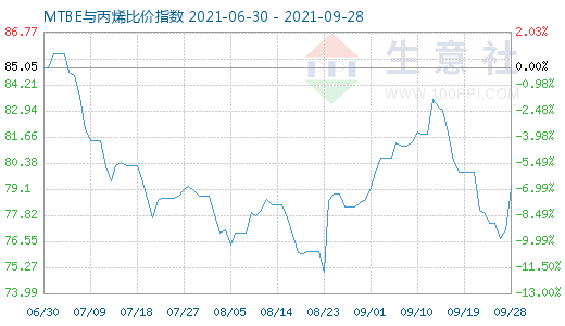 9月28日MTBE与丙烯比价指数图