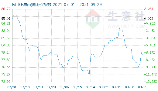 9月29日MTBE与丙烯比价指数图