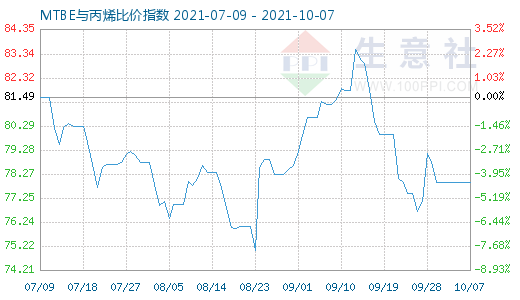 10月7日MTBE与丙烯比价指数图