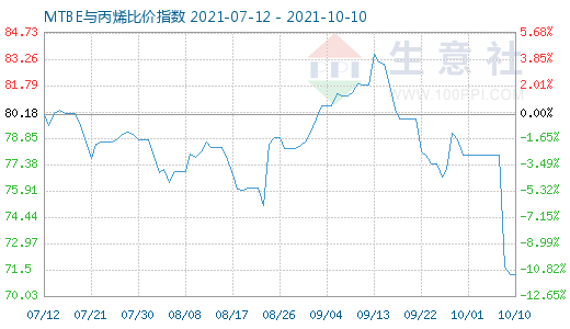 10月10日MTBE与丙烯比价指数图