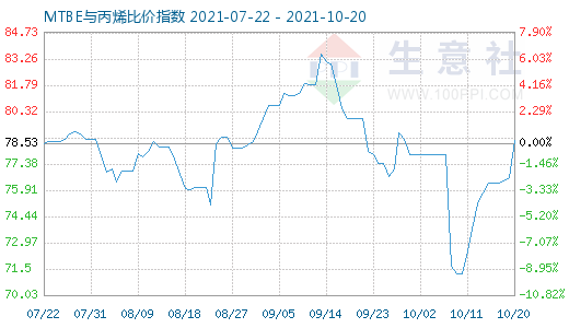 10月20日MTBE与丙烯比价指数图