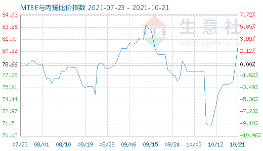 10月21日MTBE与丙烯比价指数图