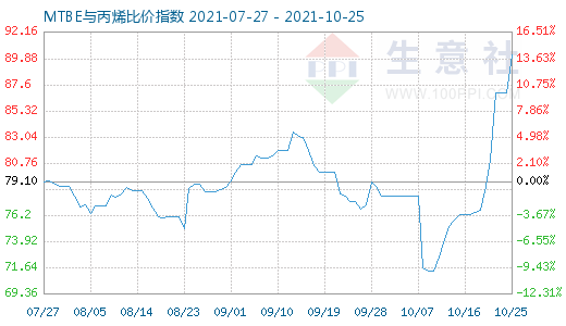 10月25日MTBE与丙烯比价指数图