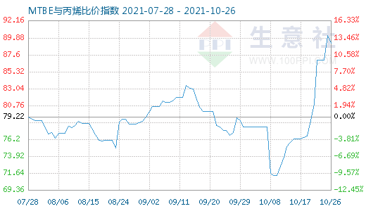 10月26日MTBE与丙烯比价指数图