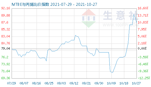10月27日MTBE与丙烯比价指数图