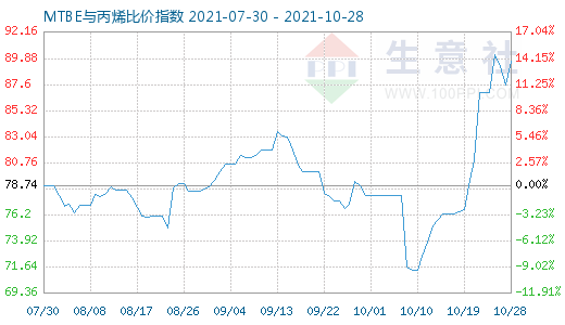 10月28日MTBE与丙烯比价指数图