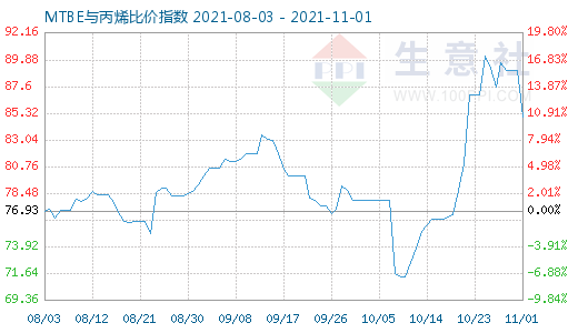 11月1日MTBE与丙烯比价指数图