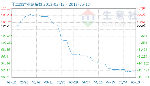 5月13日丁二烯产业链指数为86.90