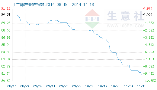 11月13日丁二烯产业链指数为71.18